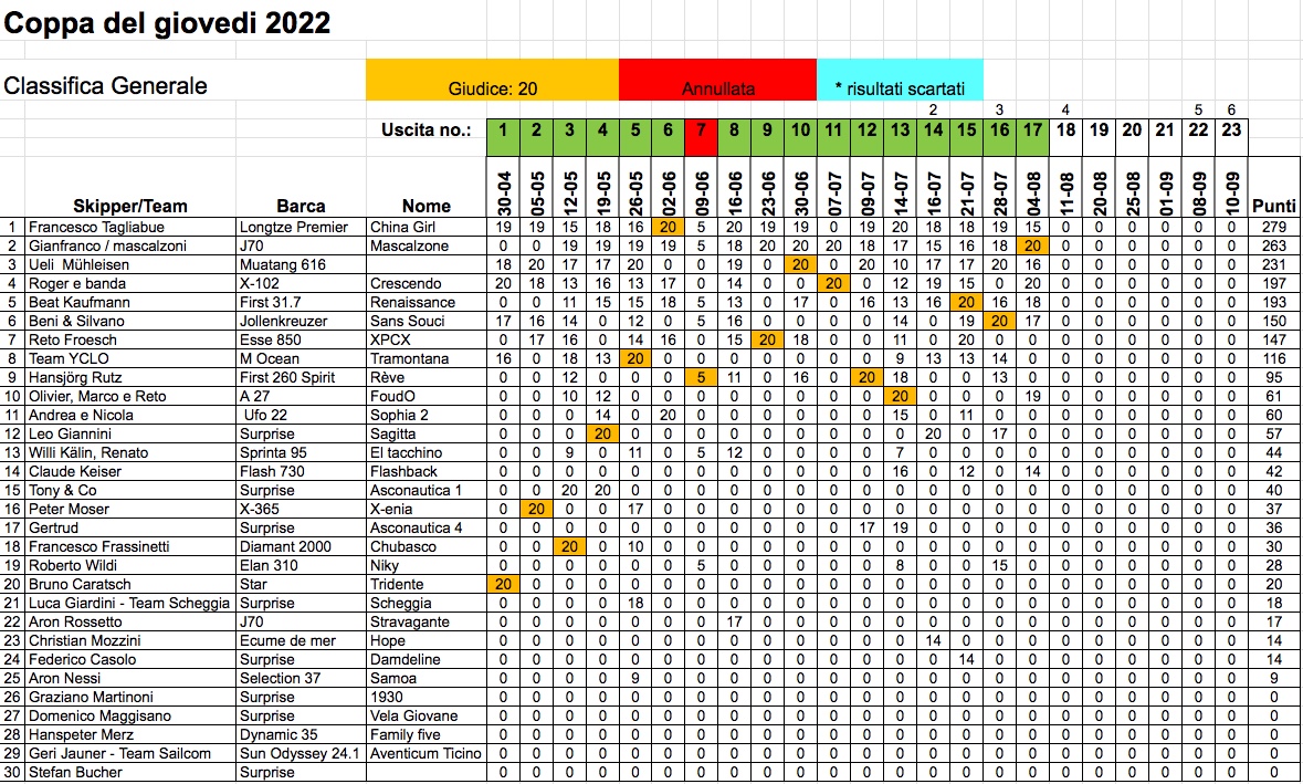 Al momento stai visualizzando Classifica generale dopo 17 prove 2022