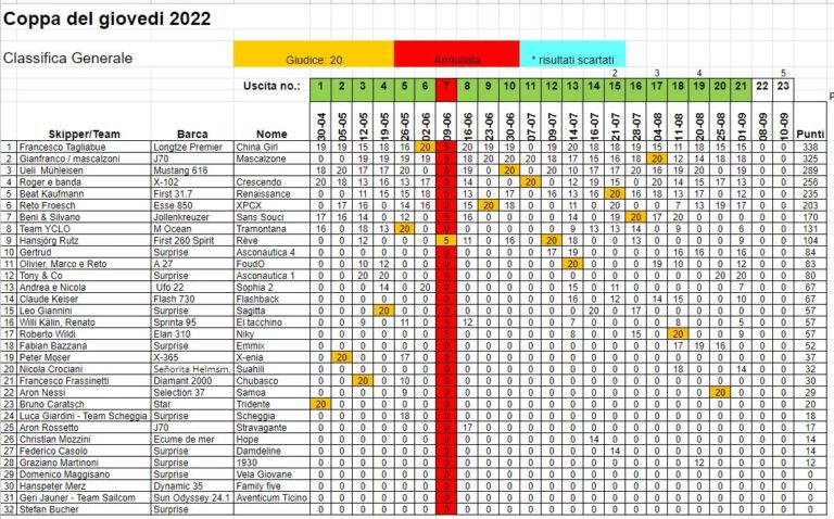 Classifica generale 2022  dopo 21 prove