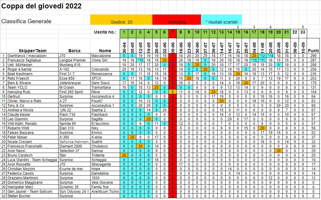 Al momento stai visualizzando Classifica generale 2022 con 4 scarti dopo 20 prove fatte.